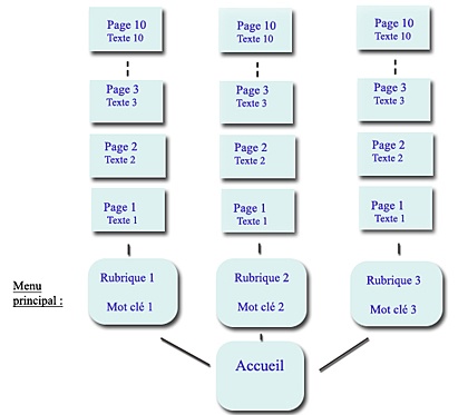 une architecture de site