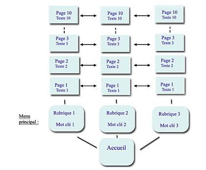 une autre architecture de site